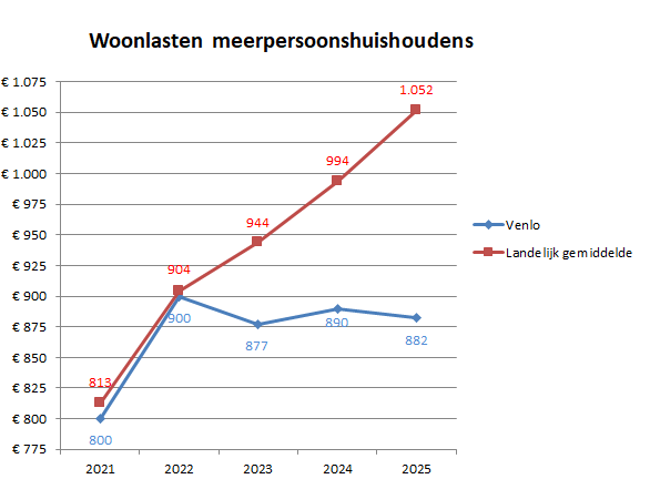 Het lijndiagram bevat twee lijnen die de woonlasten voor een meerpersoonshuishouden in de gemeente Venlo in beeld brengen ten opzichte van het landelijk gemiddelde in de periode 2021-2025.