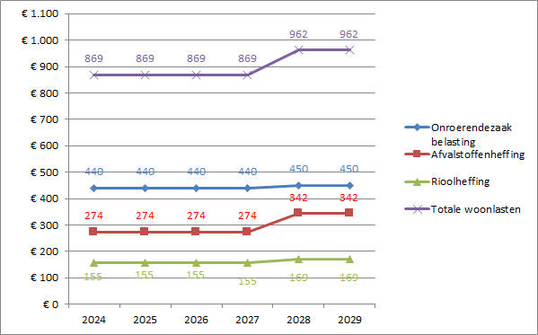 Het lijndiagram bevat vier lijnen die de te verwachten woonlastendrukontwikkeling in de periode 2024-2029 laat zien. De onderste lijn toont de ontwikkeling van de rioolheffing, de volgende de afvalstoffenheffing en de derde lijn de ontwikkeling van de onroerendezaakbelasting. De vierde lijn is de optelling van de genoemde drie onderdelen. Vooralsnog is uitgegaan van een stabilisatie van de woonlasten voor de jaren 2025 tot en met 2027 en vanaf 2028 tarieven met een kostendekkendheid van 85%. 