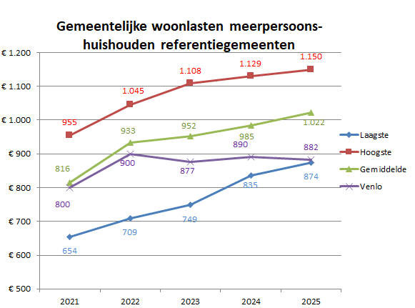  Het lijndiagram bevat vier lijnen die de woonlasten voor een meerpersoonshuishouden in de gemeente Venlo in beeld brengen, in vergelijking met referentiegemeenten in de periode 2021-2025. Eén lijn laat het gemiddelde zien van alle referentiegemeenten, één lijn geeft Venlo weer en er zijn nog twee lijnen voor de laagste respectievelijk hoogste woonlasten. De woonlasten van de gemeente Venlo bewegen zich in de loop der jaren rondom het gemiddelde maar vanaf 2023 liggen deze ruim onder het gemiddelde. 